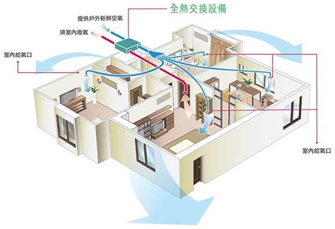 地下室換氣系統|【2024】室內換氣新風系統有哪些？新風機是什麼？。